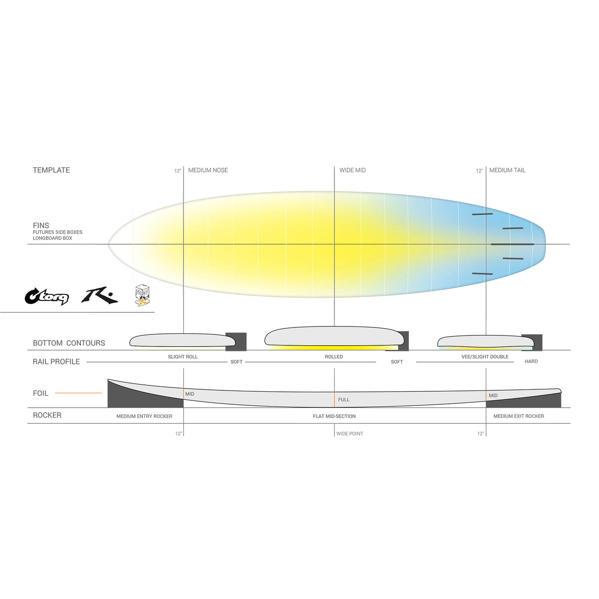 Torq x Rusty Egg Not TEC 7'2 Surfboard - Futures