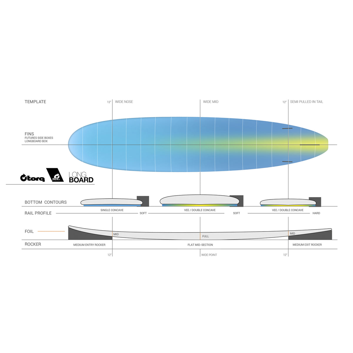 Torq Longboard TET 9'0 Surfboard - Futures
