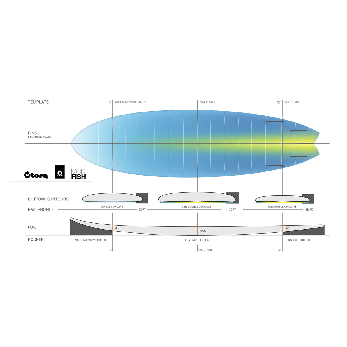Torq Mod Fish TET 7'2 Surfboard - Futures