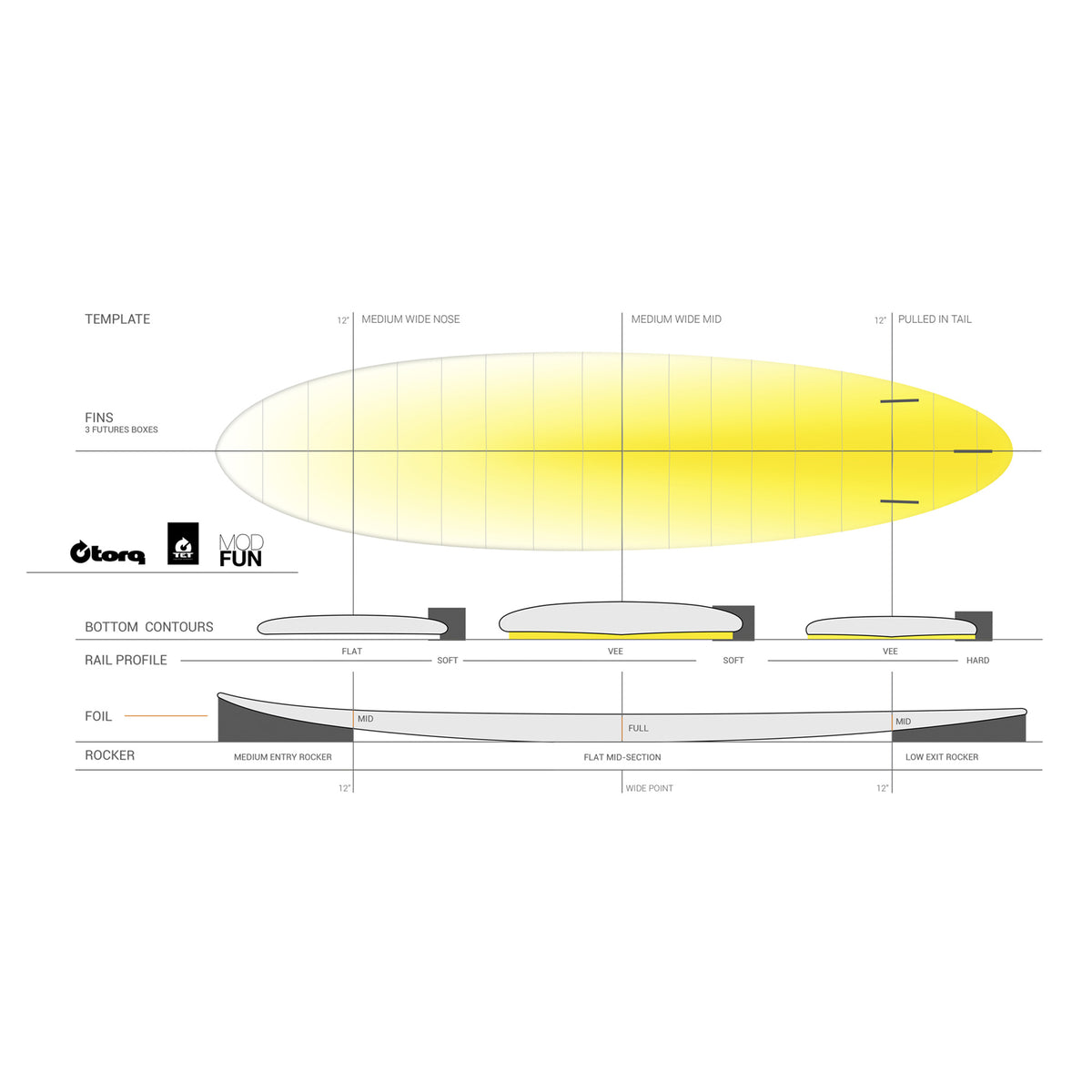 Torq Mod Fun TET 7'6 Surfboard - Futures